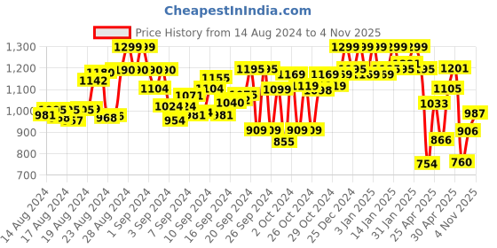 ajio.com tikhi imli Striped Saree with Blouse Piece tikhi imli Price History Graph from 14 Aug 2024 to 4 Nov 2025