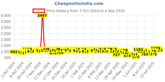 ajio.com tikhi imli Two-Tone Bronze and Blue Satin Saree tikhi imli Price History Graph from 3 Oct 2024 to 4 Sep 2025