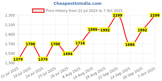 ajio.com tikhi imli Women Chiffon Saree with Embroidered Border tikhi imli Price History Graph from 22 Jul 2025 to 7 Oct 2025
