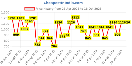 ajio.com tikhi imli Women Chiffon Traditional Saree with Blouse Piece tikhi imli Price History Graph from 28 Apr 2025 to 17 Oct 2025