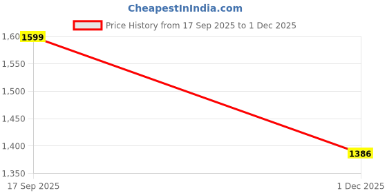 ajio.com tikhi imli Women Embellished Pre-Stitched Saree tikhi imli Price History Graph from 17 Sep 2025 to 1 Dec 2025