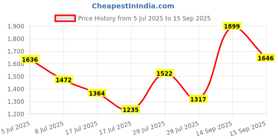 ajio.com tikhi imli Women Embroidered Saree with Contrast Border tikhi imli Price History Graph from 5 Jul 2025 to 15 Sep 2025