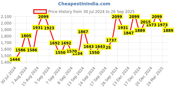 ajio.com tikhi imli Women Embroidered Straight Kurta Set tikhi imli Price History Graph from 30 Jul 2024 to 26 Sep 2025