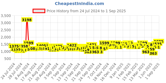 ajio.com tikhi imli Women Embroidered Tunic with Pants Set tikhi imli Price History Graph from 24 Jul 2024 to 1 Sep 2025