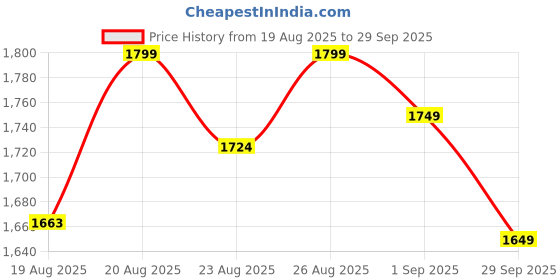 ajio.com tikhi imli Women Embroidery A-line Kurta Set tikhi imli Price History Graph from 19 Aug 2025 to 29 Sep 2025