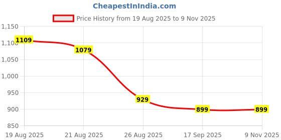 ajio.com tikhi imli Women Floral Woven Side-Open Blouse tikhi imli Price History Graph from 19 Aug 2025 to 7 Nov 2025