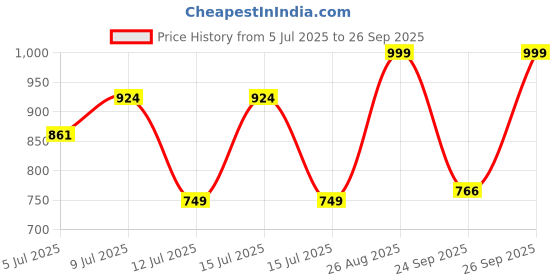 ajio.com tikhi imli Women Printed V-Neck Blouse tikhi imli Price History Graph from 5 Jul 2025 to 26 Sep 2025