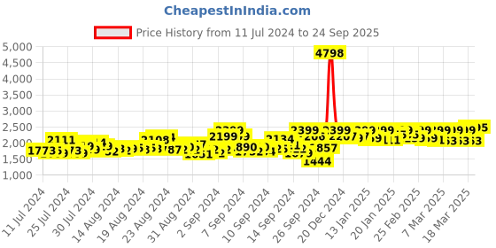 ajio.com tikhi imli Women Ready to Wear Lycra Saree with Unstitched Blouse tikhi imli Price History Graph from 11 Jul 2024 to 24 Sep 2025