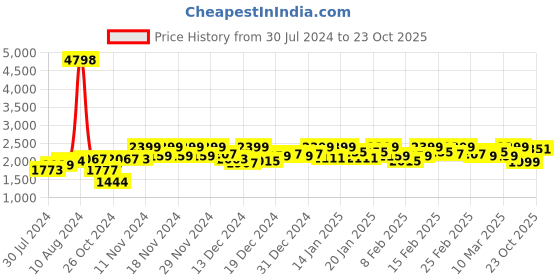 ajio.com tikhi imli Women Ready to Wear Lycra Saree with Unstitched Blouse tikhi imli Price History Graph from 30 Jul 2024 to 23 Oct 2025