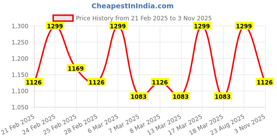 ajio.com tikhi imli Women Slip-On Blouse tikhi imli Price History Graph from 21 Feb 2025 to 3 Nov 2025