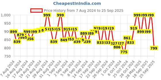 ajio.com tikhi imli Women Square-Neck Back-Open Blouse tikhi imli Price History Graph from 7 Aug 2024 to 25 Sep 2025