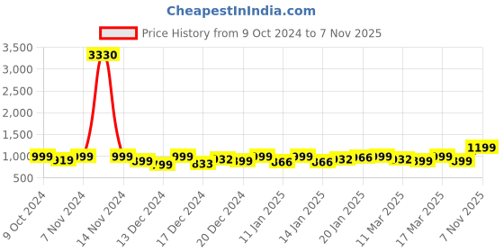 ajio.com tikhi imli Women Stitched Blouse tikhi imli Price History Graph from 9 Oct 2024 to 7 Nov 2025