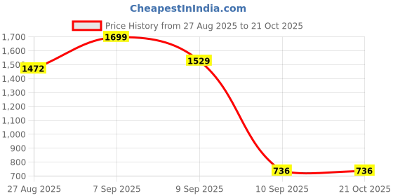 ajio.com tikhi imli Women Traditional Pre-Stitched Saree with Blouse Piece tikhi imli Price History Graph from 27 Aug 2025 to 21 Oct 2025