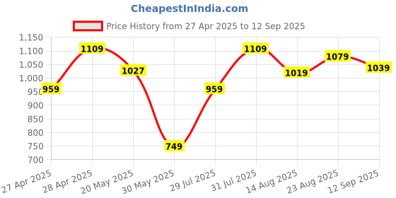ajio.com tikhi imli Women Traditional Saree with Blouse Piece tikhi imli Price History Graph from 27 Apr 2025 to 12 Sep 2025