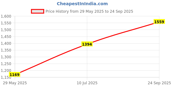 ajio.com tikhi imli Women Traditional Saree with Blouse Piece tikhi imli Price History Graph from 29 May 2025 to 24 Sep 2025