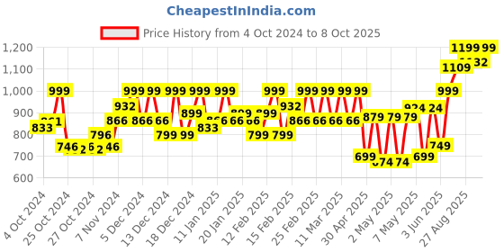 ajio.com tikhi imli Women V-Neck Back-Open Blouse tikhi imli Price History Graph from 4 Oct 2024 to 8 Oct 2025