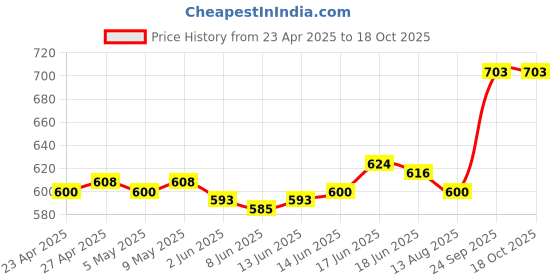 ajio.com tikitoro Teens Anti Dandruff Shampoo tikitoro Price History Graph from 23 Apr 2025 to 18 Oct 2025
