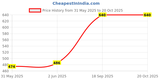 ajio.com tikitoro Teens Nourishing Body Wash tikitoro Price History Graph from 31 May 2025 to 20 Oct 2025