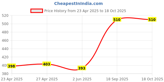 ajio.com tikitoro Teens Refreshing Face Wash tikitoro Price History Graph from 23 Apr 2025 to 18 Oct 2025