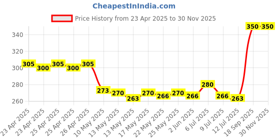 ajio.com tikitoro Teens Refreshing Face Wash tikitoro Price History Graph from 23 Apr 2025 to 29 Nov 2025
