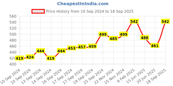 ajio.com tikli Embellished Saree with Contrast Border tikli Price History Graph from 10 Sep 2024 to 18 Sep 2025