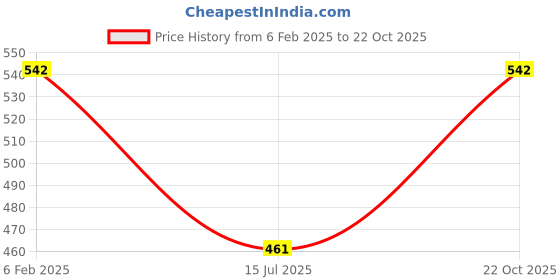 ajio.com tikli Women Bandhani Print Chiffon Saree with Tassels tikli Price History Graph from 6 Feb 2025 to 22 Oct 2025