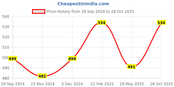 ajio.com tikli Women Chiffon Embellished Saree With Unstitched Georgette Blouse Piece Saree tikli Price History Graph from 29 Sep 2024 to 28 Oct 2025