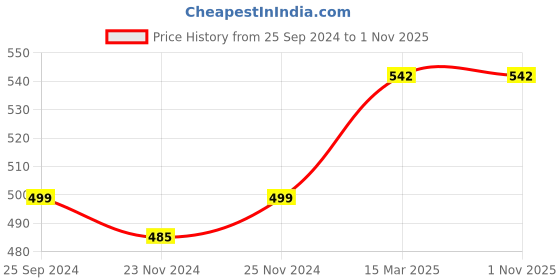 ajio.com tikli Women Chiffon Saree with Tassels tikli Price History Graph from 25 Sep 2024 to 1 Nov 2025