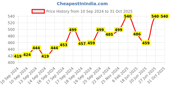 ajio.com tikli Women Printed Saree with Lace Border tikli Price History Graph from 10 Sep 2024 to 31 Oct 2025