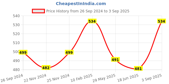 ajio.com tikli Women Printed Saree with Tassels tikli Price History Graph from 26 Sep 2024 to 3 Sep 2025