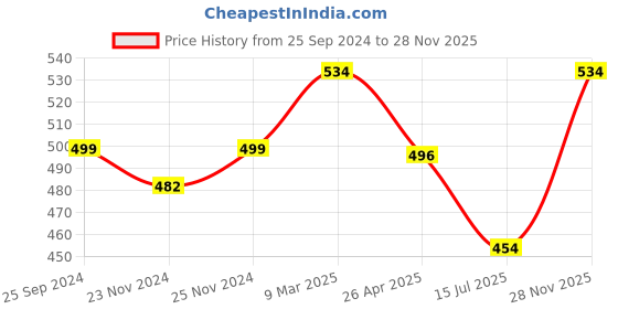 ajio.com tikli Women Printed Saree with Tassels tikli Price History Graph from 25 Sep 2024 to 28 Nov 2025