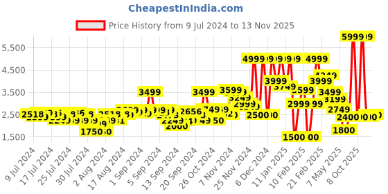 ajio.com clarks Tilden Free Slip-On Leather Formal Shoes clarks Price History Graph from 9 Jul 2024 to 13 Nov 2025