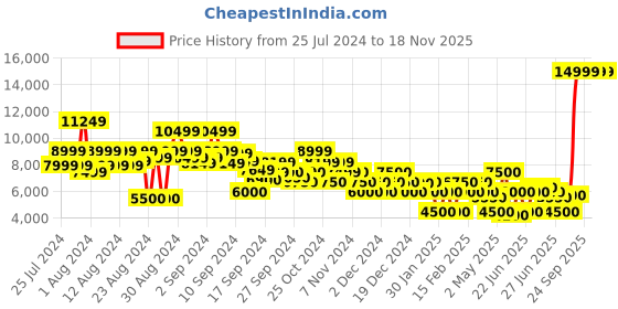 ajio.com clarks Tilham Chelsea Mid-Calf Length Boots clarks Price History Graph from 25 Jul 2024 to 18 Nov 2025