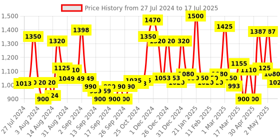 ajio.com homesake Timber Turned Table Lamp with Shade homesake Price History Graph from 27 Jul 2024 to 17 Jul 2025