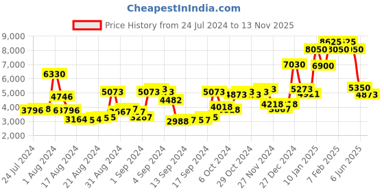 ajio.com timberland Full-Rim Rectangular Sunglasses timberland Price History Graph from 24 Jul 2024 to 13 Nov 2025
