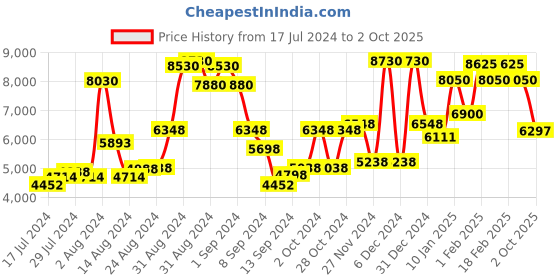 ajio.com timberland Men Regular Lens Square Frames - TB1800 55 009 timberland Price History Graph from 17 Jul 2024 to 2 Oct 2025