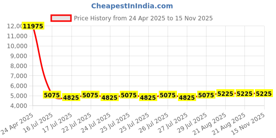 ajio.com timberland Men TDWGA9000602 Analogue Wrist Watch with Tang Buckle Closure timberland Price History Graph from 24 Apr 2025 to 15 Nov 2025