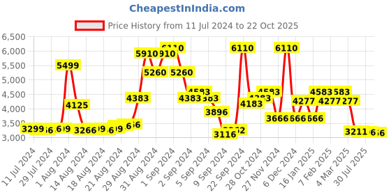 ajio.com timberland TB1597 53 002 Square Half-Rim Frame timberland Price History Graph from 11 Jul 2024 to 22 Oct 2025