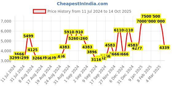 ajio.com timberland TB1634 54 090 Round Full-Rim Frame timberland Price History Graph from 11 Jul 2024 to 14 Oct 2025