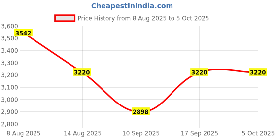 ajio.com timberland TB7119 63 10A UV-Protected Rectangular Sunglasses timberland Price History Graph from 8 Aug 2025 to 5 Oct 2025