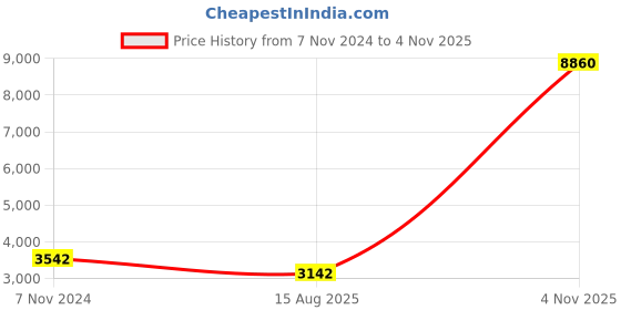 ajio.com timberland TB7135 57 09A UV-Protected Square Sunglasses timberland Price History Graph from 7 Nov 2024 to 4 Nov 2025