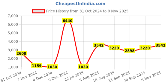 ajio.com timberland TB7144 55 01N UV-Protected Square Sunglasses timberland Price History Graph from 31 Oct 2024 to 8 Nov 2025