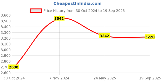 ajio.com timberland TB7174 63 49E UV-Protected Aviators timberland Price History Graph from 30 Oct 2024 to 19 Sep 2025