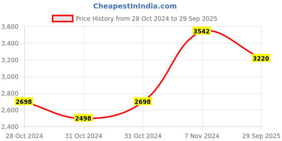 ajio.com timberland TB7183 55 02B UV-Protected Full-Rim Wayfarers timberland Price History Graph from 28 Oct 2024 to 29 Sep 2025