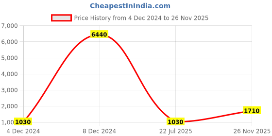 ajio.com timberland TB7210 61 08X UV-Protected Full-Rim Aviators timberland Price History Graph from 4 Dec 2024 to 26 Nov 2025