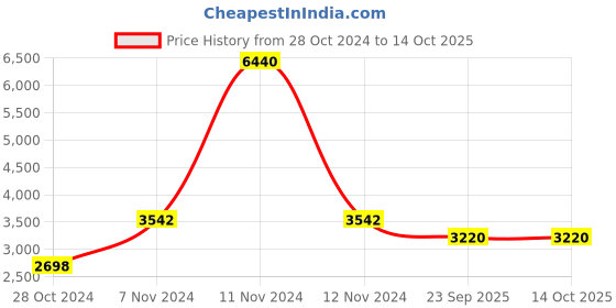 ajio.com timberland TB7210 61 10B UV-Protected Full-Rim Aviators timberland Price History Graph from 28 Oct 2024 to 14 Oct 2025
