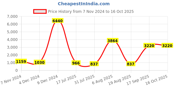 ajio.com timberland TB7257 58 01B UV-Protected Full-Rim Aviators timberland Price History Graph from 7 Nov 2024 to 16 Oct 2025