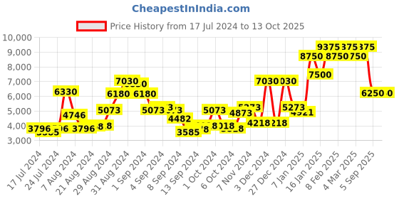 ajio.com timberland TB9049 62 91D UV-Protected Rectangular Sunglasses timberland Price History Graph from 17 Jul 2024 to 13 Oct 2025