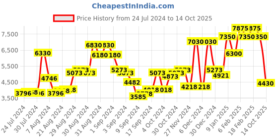ajio.com timberland TB9063 53 01H UV-Protected Wayfarers timberland Price History Graph from 24 Jul 2024 to 14 Oct 2025