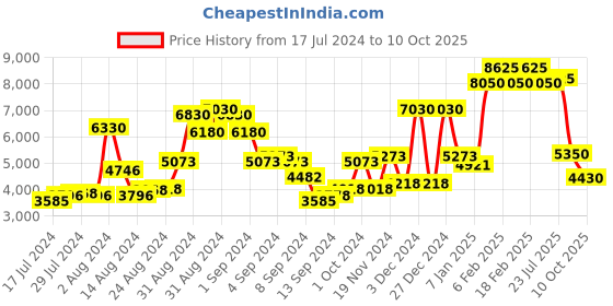 ajio.com timberland TB9071 59 08H UV-Protected Aviators timberland Price History Graph from 17 Jul 2024 to 10 Oct 2025